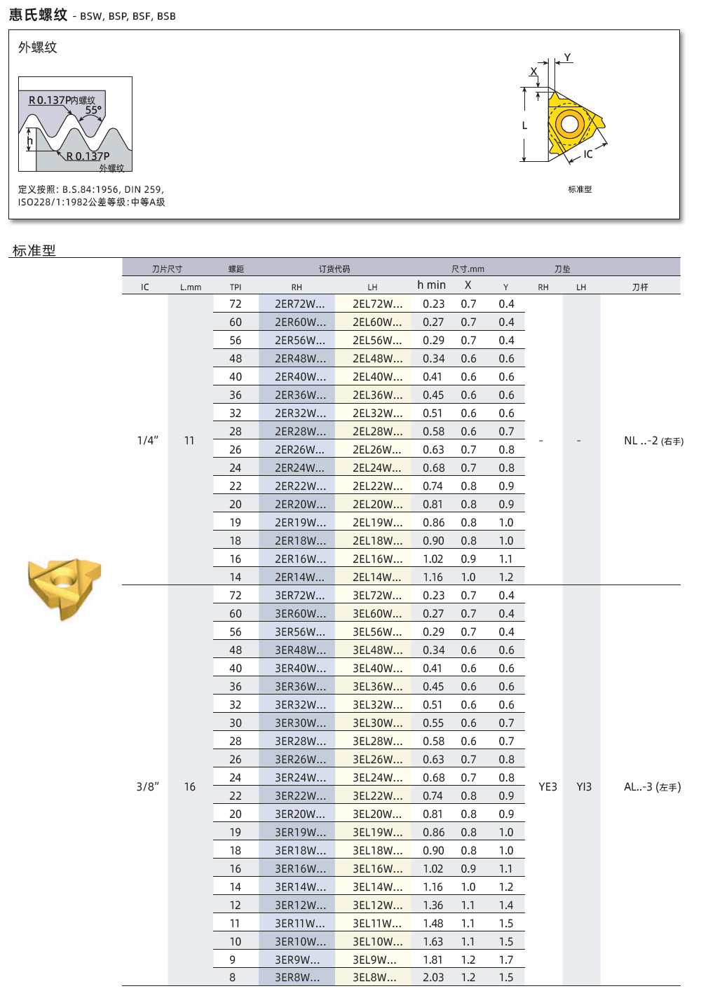BSW、BSP、BSF外螺紋刀片