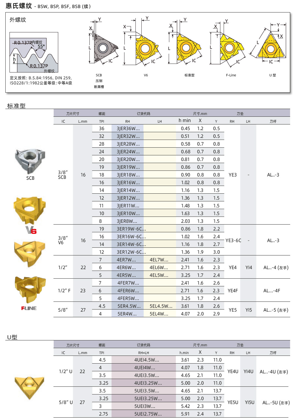 BSW、BSP、BSF外螺紋刀片